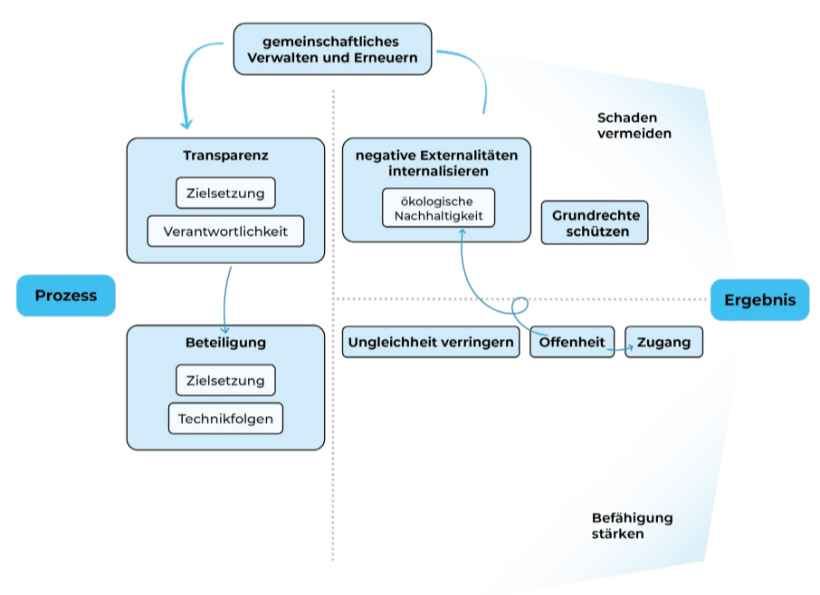 Dynamische Dimension von Gemeinwohlorientierung