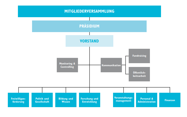 So ist Wikimedia Deutschland im Jahr 2011 strukturiert. Das Organigramm wurde im WMDE Tätigkeitsbericht 2011 veröffentlicht.