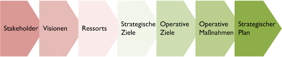 Planungsschritte für den Kompass 2020.